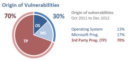 Schwachstellen in Deutschland secunia-vulnerability-origin