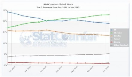 statcounter-browsermarkt-2012