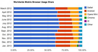 Safari, der namenlose Android-Browser und Opera Mini dominieren den Mark für mobile Browser (Bild: Net Applications).