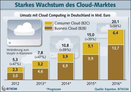 Sowohl die Cloud-Angebote für Privatanwender als auch die für geschäftliche Anwender verzeichnen ein starkes Umsatzwachstum. (Grafik: Bitkom)