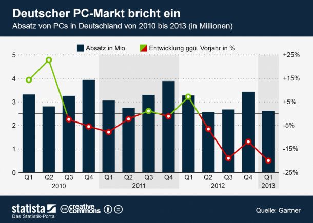 statista-pc-markt-deutschland-q1-2013-610