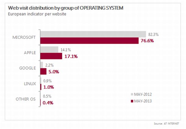 at-internet-os-anteile-webtraffic-mai-2013