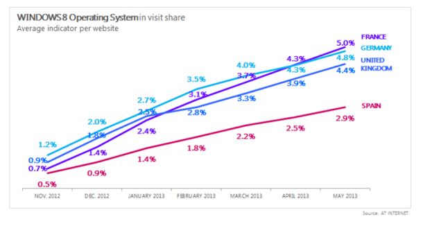 at-internet-windows-8-druchdringung-mai-2013