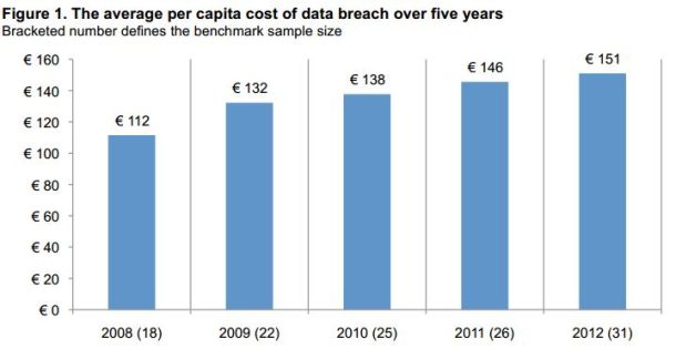 symantec-kosten-pro-datenpanne-2013