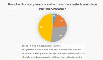 umfrage-itespresso-prism-zwischenstand