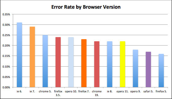 Fehlerrate der Browserversionen