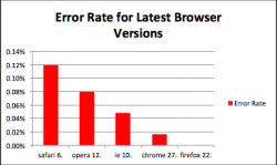 Browser-Absturzraten