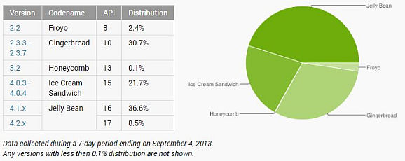 Androidstatistik September 2013