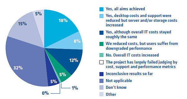 DataCore-VDI-Studie: Ziele erreicht? DataCore-VDI-Studie: Ziele erreicht?
