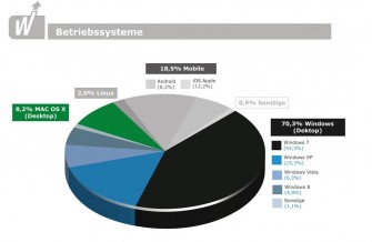webtrekk-q3-betriebssysteme