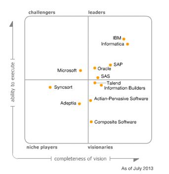 gartner-magic-quadrant-data-integration