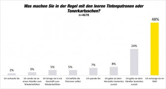 Fast die Hälfte der leeren Tonerkartuschen landet in Deutschland im Müll - so ein Ergebnis der von Brother initiierten Printerumfrage14 (Grafik: Brother/dokulife) (Grafik: Brother/dokulife).