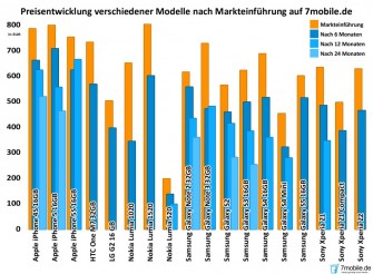 Die Auswertung der Smartphone-Presie durch 7mobile.de (Grafik: 7mobile.de)