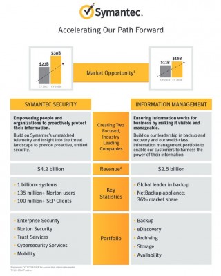 Symantec Aufspaltung (Grafik: Symantec
