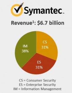 Das Geschäft mit "Information Management" (grün) trägt derzeit etwas mehr als ein Drittel zum Gesamtumsatz von Symantec bei. Es wird nun als eigenständige Firma fortgeführt (Grafik: Symantec).