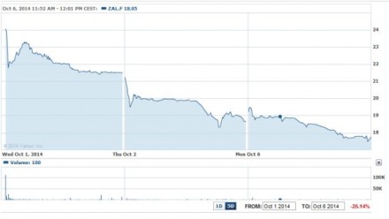 ... der Zalando-Aktie (Screenshot: ITespresso bei Yahoo Finance