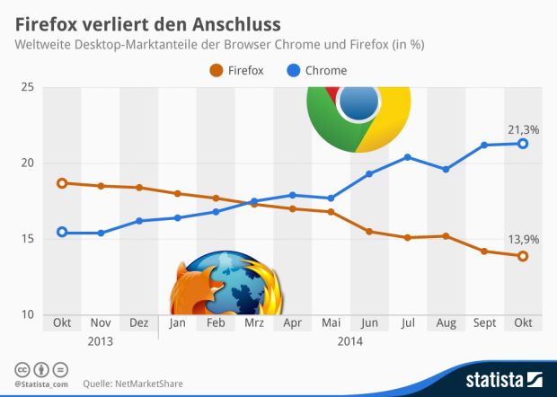 Am 9. November 2004 gaben die Entwickler die erste Version von Firefox frei – ein mutiges Unterfangen, kam damals doch Internet Explorer auf einen Marktanteil von 90 Prozent. Nach zwischenzeitlichen Erfolgen macht jetzt eine weitere Alternative Firefox das Leben schwer: Chrome hat es unlängst sogar geschafft, den Mozilla-Browser weltweit auf Platz drei zu verdrängen (Grafik: Statista).