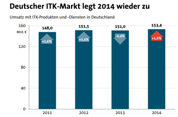 Nach einem leichten Minus im Vorjahr soll der deutsche ITK-Markt 2014 wieder wachsen (Grafik: Bitkom