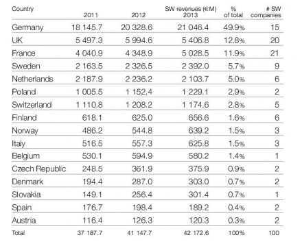 revenue recognized in the European ranking Truffle 100 Europe 2014 Sofwtarefirmen to L & # XE4; change (Graphic: Truffle) 