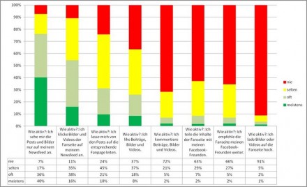 Fans von Unternehmens-Fanpages bei Facebook sind träge, was die Interaktion betrifft, auch wenn sie prinzipiell dazu bereit wären (Grafik: TH Deggendorf).