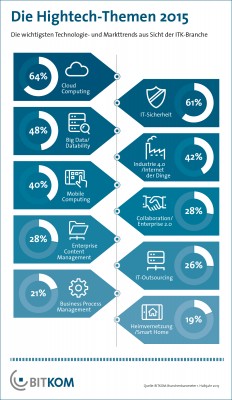 Die aktuelle Trendumfrage des Branchenverbands Bitkom zeigt, dass Industrie 4.0 zu den Topthemen in diesem Jahr gehört (Grafik: Bitkom).