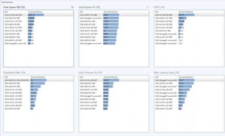Ein Monitoring Service wie der ProComp Remote Infrastructure Monitoring Service hilft auch anhand von Schwellenwerten, sich anbahnende Probleme rechtzeitig zu erkennen (Screenshot: ProComp).