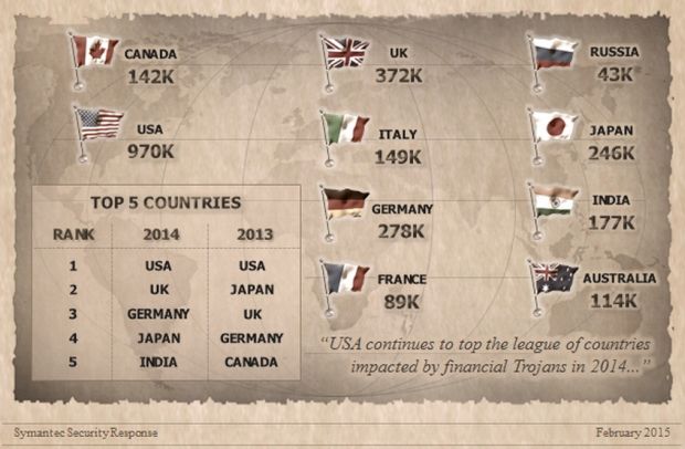 In den USA, Großbritannien und Deutschland fanden sich 2014 die meisten mit Banking-Trojanern infizierten Rechner. Von den 25 am häufisgten angegriffenen Banekn sind übrigens 21 US-Banken (Grafik: Symantec) .