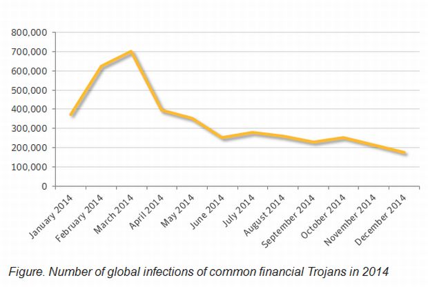 Symantec Infektionen Banking-Trojaner (Grafik: Symantec)