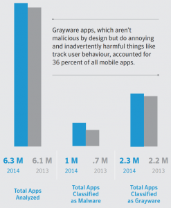 symantec-mobile-malware (Bild: Symantec)