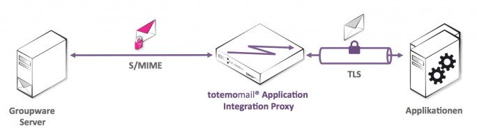 ApplicationIntegration (Grafik: Totemo)