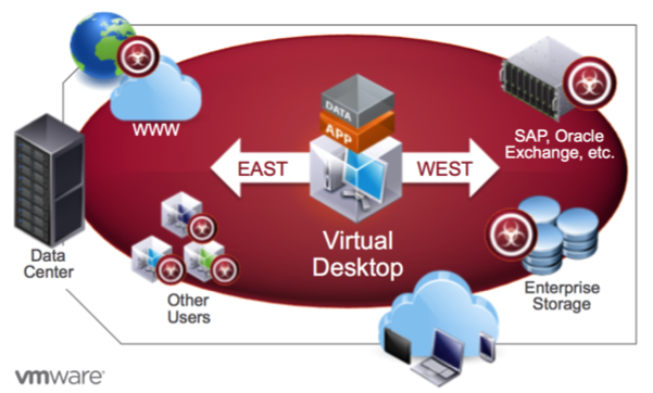 Durch die Öffnung von Rechenzentren für mobile Anwendungen und virtuelle Desktops steigt die Gefahr von unautorisierten Zugriffen über Gateway-VPNs. (Bild: VMware)