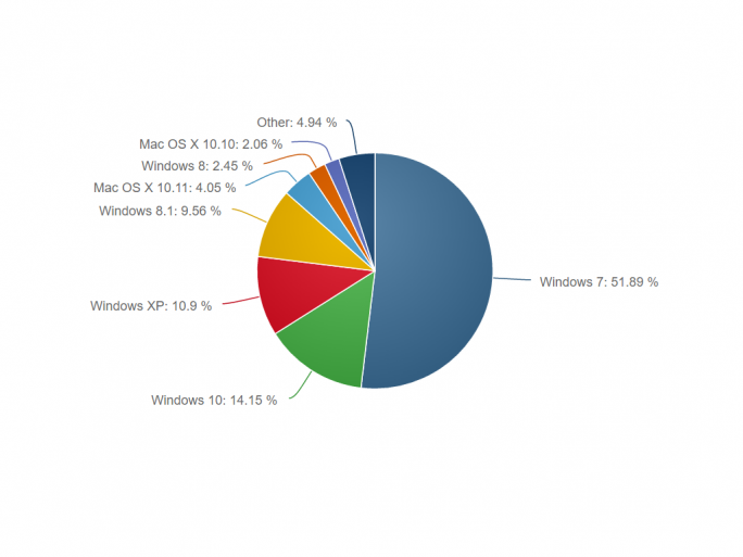 netapplications-april-os (Bild: Net Applications)