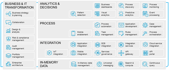 Digital Business Platform Software AG (Bild: Software AG)